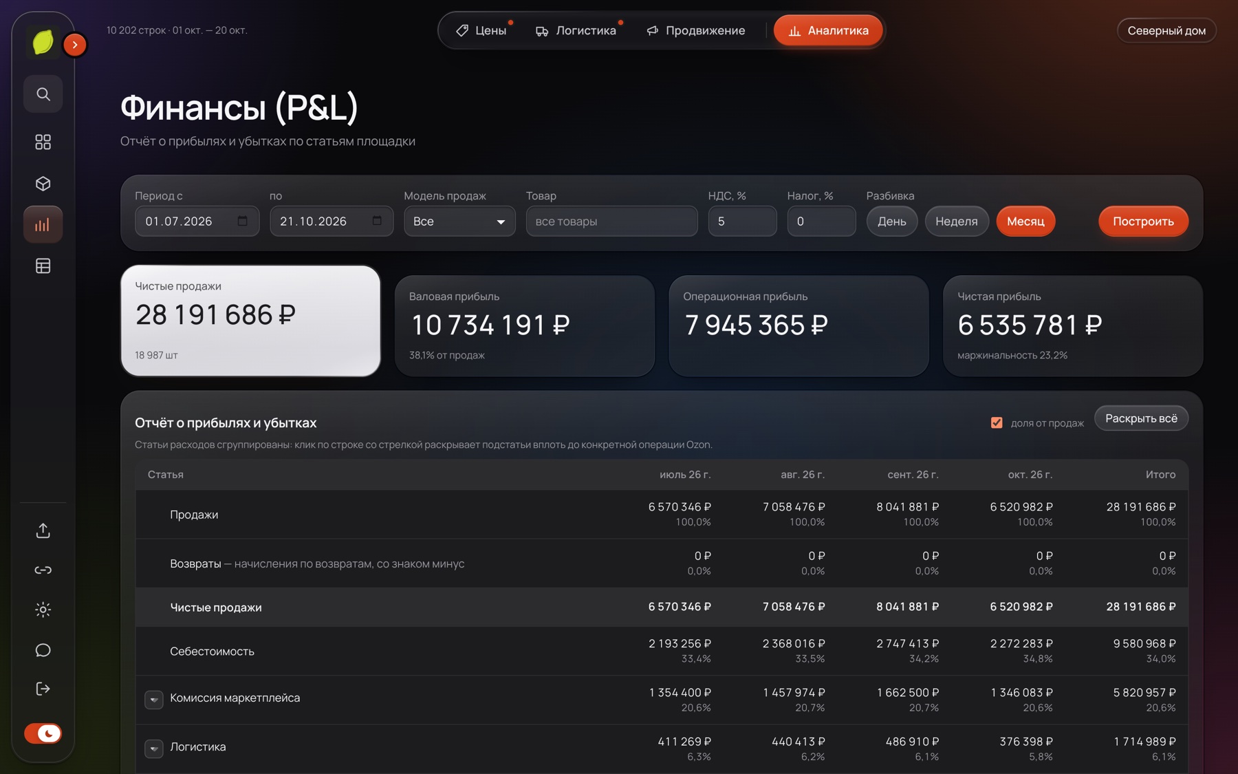 Финансы (P&L) на демо-данных: чистые продажи, валовая, операционная и чистая прибыль по месяцам