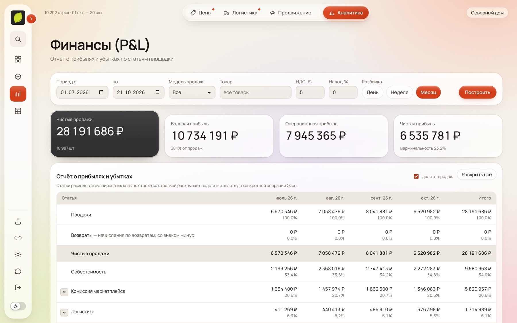 Финансы (P&L) на демо-данных: чистые продажи, валовая, операционная и чистая прибыль по месяцам